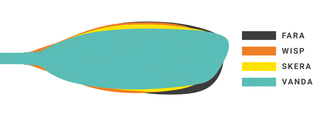 VE Paddles - Touring Blade Sizes